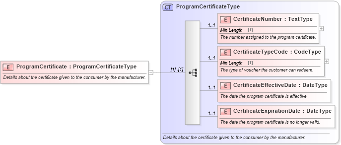 XSD Diagram of ProgramCertificate in schema components_xsd (Standards for Technology in Automotive Retail)