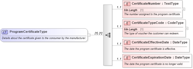 XSD Diagram of ProgramCertificateType in schema components_xsd (Standards for Technology in Automotive Retail)