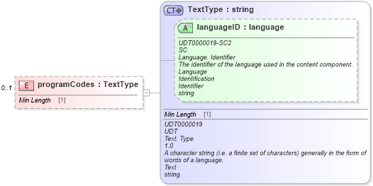 XSD Diagram of programCodes in schema dealerlocatorextended_xsd (Standards for Technology in Automotive Retail)