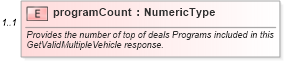 XSD Diagram of programCount in schema validmultiplevehicleincentiveresponse_xsd (Standards for Technology in Automotive Retail)