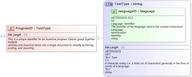 XSD Diagram of ProgramID in schema validdealresponse_xsd (Standards for Technology in Automotive Retail)