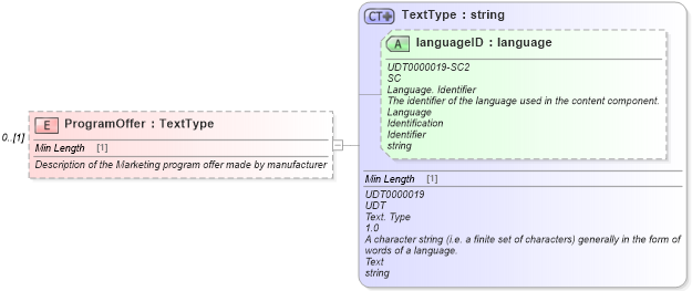 XSD Diagram of ProgramOffer in schema components_xsd (Standards for Technology in Automotive Retail)