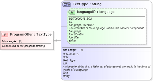 XSD Diagram of ProgramOffer in schema fields_xsd (Standards for Technology in Automotive Retail)