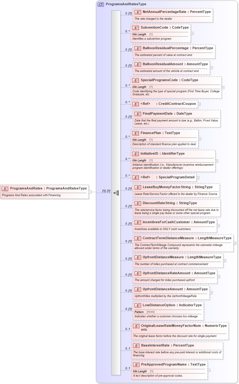 XSD Diagram of ProgramsAndRates in schema components_xsd (Standards for Technology in Automotive Retail)