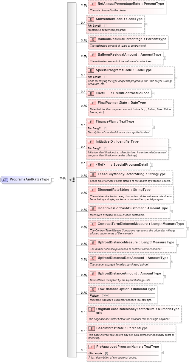 XSD Diagram of ProgramsAndRatesType in schema components_xsd (Standards for Technology in Automotive Retail)