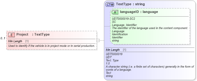 XSD Diagram of Project in schema components_xsd (Standards for Technology in Automotive Retail)
