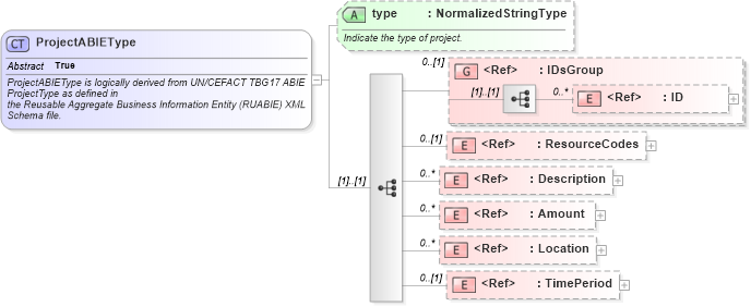 XSD Diagram of ProjectABIEType in schema components_xsd1 (Standards for Technology in Automotive Retail)