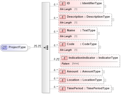 XSD Diagram of ProjectType in schema reusableaggregatebusinessinformationentity_xsd (Standards for Technology in Automotive Retail)