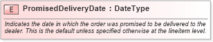 XSD Diagram of PromisedDeliveryDate in schema fields_xsd (Standards for Technology in Automotive Retail)