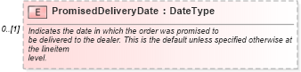 XSD Diagram of PromisedDeliveryDate in schema partsorder_xsd (Standards for Technology in Automotive Retail)