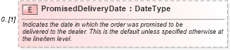 XSD Diagram of PromisedDeliveryDate in schema partsorder_xsd (Standards for Technology in Automotive Retail)