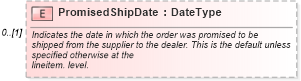 XSD Diagram of PromisedShipDate in schema partsorder_xsd (Standards for Technology in Automotive Retail)