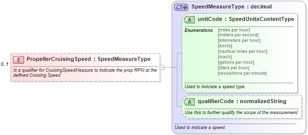 XSD Diagram of PropellerCruisingSpeed in schema components_xsd (Standards for Technology in Automotive Retail)