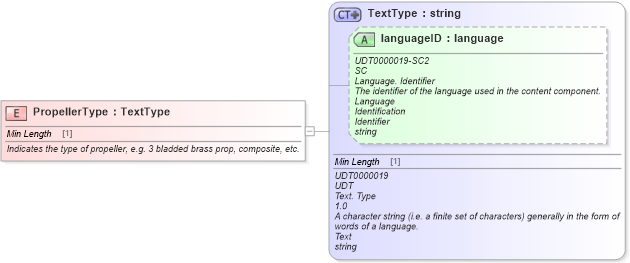 XSD Diagram of PropellerType in schema fields_xsd (Standards for Technology in Automotive Retail)