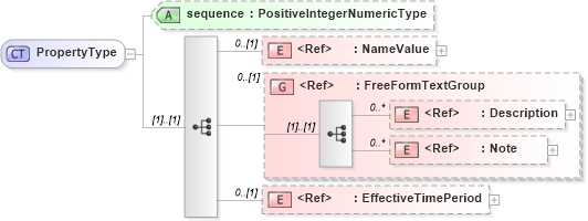 XSD Diagram of PropertyType in schema components_xsd1 (Standards for Technology in Automotive Retail)