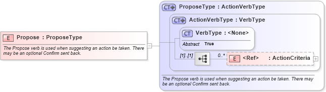 XSD Diagram of Propose in schema meta_xsd (Standards for Technology in Automotive Retail)