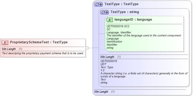 XSD Diagram of ProprietarySchemeText in schema fields_xsd1 (Standards for Technology in Automotive Retail)