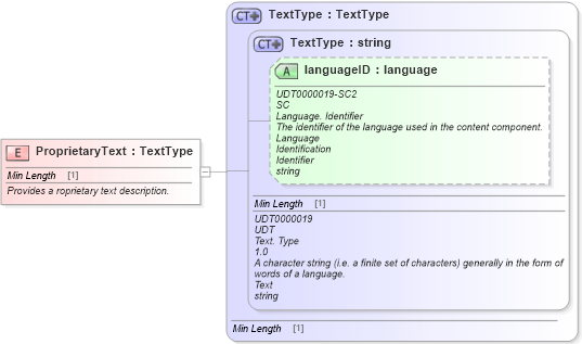 XSD Diagram of ProprietaryText in schema fields_xsd1 (Standards for Technology in Automotive Retail)
