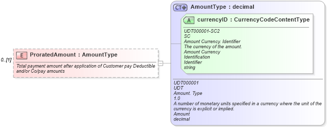 XSD Diagram of ProratedAmount in schema components_xsd (Standards for Technology in Automotive Retail)