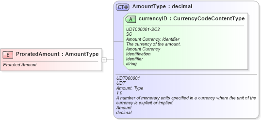 XSD Diagram of ProratedAmount in schema fields_xsd (Standards for Technology in Automotive Retail)