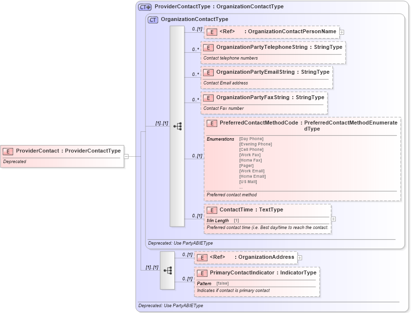 XSD Diagram of ProviderContact in schema deprecatedcomponents_xsd (Standards for Technology in Automotive Retail)