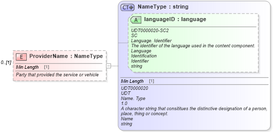 XSD Diagram of ProviderName in schema components_xsd (Standards for Technology in Automotive Retail)