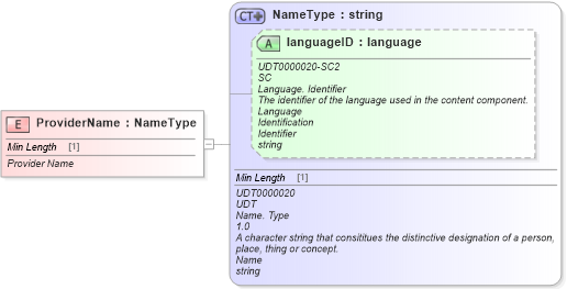 XSD Diagram of ProviderName in schema fields_xsd (Standards for Technology in Automotive Retail)
