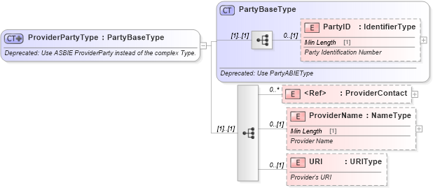 XSD Diagram of ProviderPartyType in schema deprecatedcomponents_xsd (Standards for Technology in Automotive Retail)