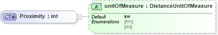 XSD Diagram of Proximity in schema dealerlocatorextended_xsd (Standards for Technology in Automotive Retail)