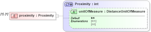 XSD Diagram of proximity in schema dealerlocatorextended_xsd (Standards for Technology in Automotive Retail)