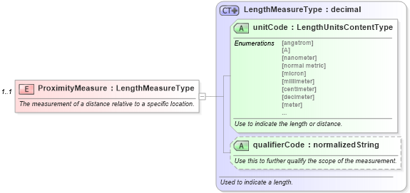 XSD Diagram of ProximityMeasure in schema components_xsd (Standards for Technology in Automotive Retail)