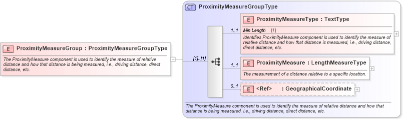 XSD Diagram of ProximityMeasureGroup in schema components_xsd (Standards for Technology in Automotive Retail)