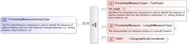 XSD Diagram of ProximityMeasureGroupType in schema components_xsd (Standards for Technology in Automotive Retail)