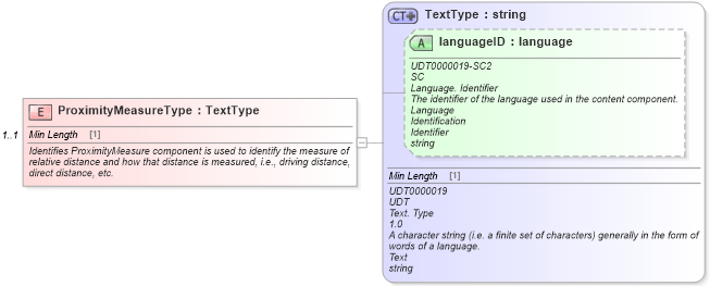 XSD Diagram of ProximityMeasureType in schema components_xsd (Standards for Technology in Automotive Retail)