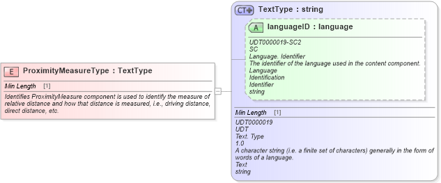 XSD Diagram of ProximityMeasureType in schema fields_xsd (Standards for Technology in Automotive Retail)