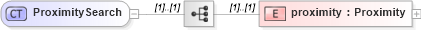 XSD Diagram of ProximitySearch in schema dealerlocatorextended_xsd (Standards for Technology in Automotive Retail)