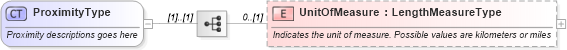 XSD Diagram of ProximityType in schema dealerlocatorextended_xsd (Standards for Technology in Automotive Retail)