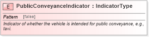 XSD Diagram of PublicConveyanceIndicator in schema fields_xsd (Standards for Technology in Automotive Retail)