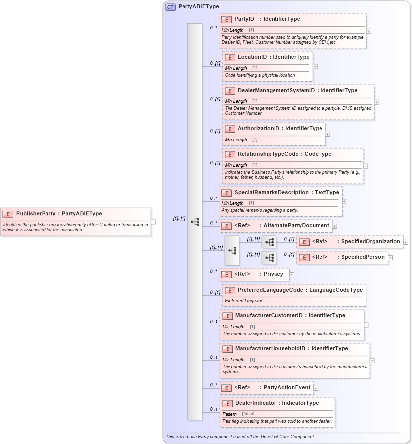 XSD Diagram of PublisherParty in schema components_xsd (Standards for Technology in Automotive Retail)