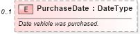 XSD Diagram of PurchaseDate in schema components_xsd (Standards for Technology in Automotive Retail)
