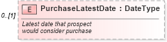 XSD Diagram of PurchaseLatestDate in schema saleslead_xsd (Standards for Technology in Automotive Retail)
