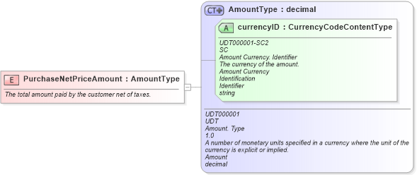 XSD Diagram of PurchaseNetPriceAmount in schema fields_xsd (Standards for Technology in Automotive Retail)