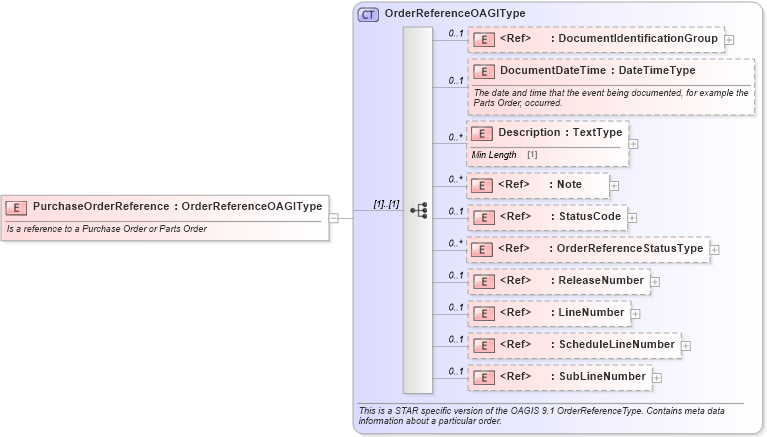 XSD Diagram of PurchaseOrderReference in schema components_xsd (Standards for Technology in Automotive Retail)