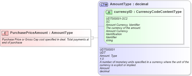 XSD Diagram of PurchasePriceAmount in schema fields_xsd (Standards for Technology in Automotive Retail)