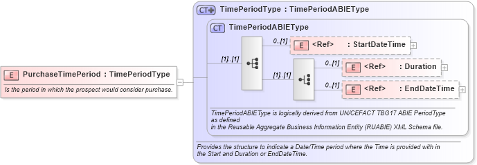 XSD Diagram of PurchaseTimePeriod in schema components_xsd1 (Standards for Technology in Automotive Retail)
