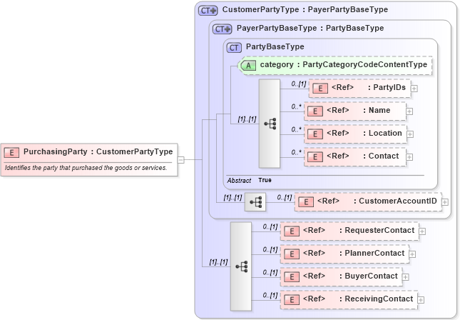 XSD Diagram of PurchasingParty in schema components_xsd1 (Standards for Technology in Automotive Retail)
