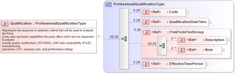 XSD Diagram of Qualification in schema components_xsd1 (Standards for Technology in Automotive Retail)