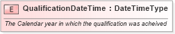 XSD Diagram of QualificationDateTime in schema fields_xsd1 (Standards for Technology in Automotive Retail)