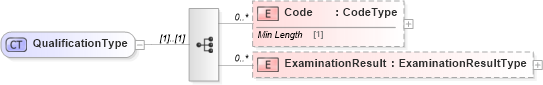 XSD Diagram of QualificationType in schema reusableaggregatecorecomponent_xsd (Standards for Technology in Automotive Retail)
