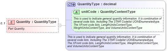 XSD Diagram of Quantity in schema components_xsd (Standards for Technology in Automotive Retail)